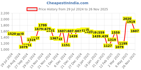 myntra.com W Floral Printed Mandarin Collar Regular Pure Cotton Kurta w Price History Graph from 29 Jul 2024 to 26 Nov 2025