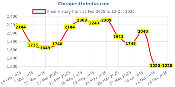 myntra.com W Floral Printed Mandarin Collar Shantung Kurta With Trousers Price History Graph from 15 Feb 2025 to 12 Oct 2025