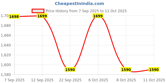 myntra.com W Floral Printed Organza Dupatta Price History Graph from 7 Sep 2025 to 10 Oct 2025