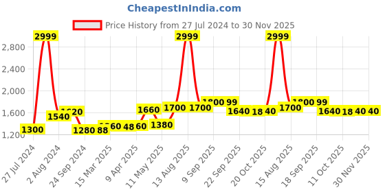myntra.com W Floral Printed Panelled Anarkali Kurta w Price History Graph from 27 Jul 2024 to 30 Nov 2025