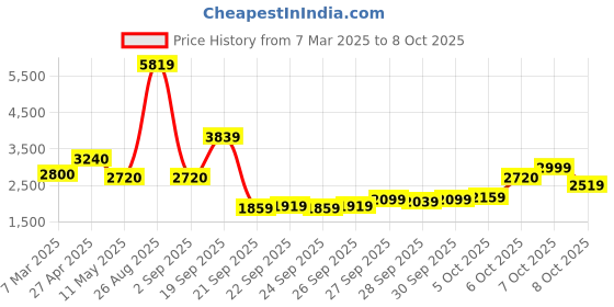 myntra.com W Floral Printed Panelled Anarkali Kurta with Trouser & Dupatta Price History Graph from 7 Mar 2025 to 8 Oct 2025