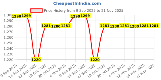 myntra.com W Floral Printed Pure Cotton Dupatta Price History Graph from 9 Sep 2025 to 20 Nov 2025