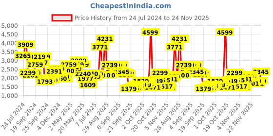 myntra.com W Floral Printed Pure Cotton Kurta with Palazzos w Price History Graph from 24 Jul 2024 to 24 Nov 2025