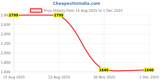 myntra.com W Floral Printed Pure Cotton Straight Kurta with Trousers Price History Graph from 15 Aug 2025 to 30 Nov 2025