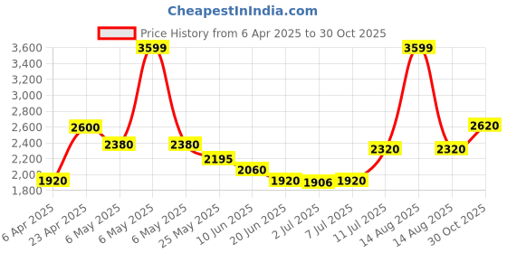 myntra.com W Floral Printed Pure Cotton Top With Trousers Price History Graph from 6 Apr 2025 to 30 Oct 2025