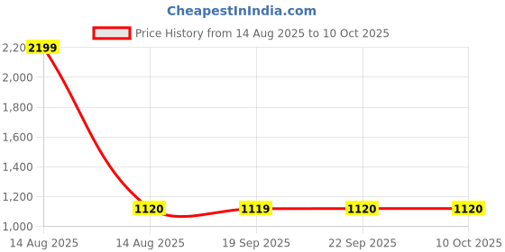 myntra.com W Floral Printed Regular Kurta with Trouser Price History Graph from 14 Aug 2025 to 9 Oct 2025