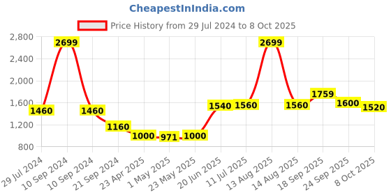 myntra.com W Floral Printed Regular Kurta with Trousers w Price History Graph from 29 Jul 2024 to 8 Oct 2025