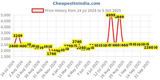 myntra.com W Floral Printed Regular Kurta With Trousers & Dupatta w Price History Graph from 24 Jul 2024 to 5 Oct 2025