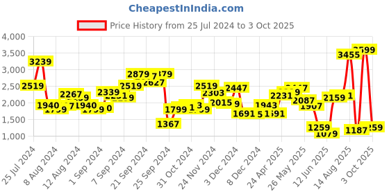 myntra.com W Floral Printed Regular Pure Cotton Kurta With Palazzos Price History Graph from 25 Jul 2024 to 3 Oct 2025