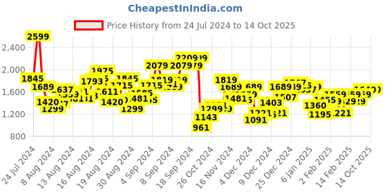 myntra.com W Floral Printed Regular Pure Cotton Kurta with Trouser w Price History Graph from 24 Jul 2024 to 14 Oct 2025