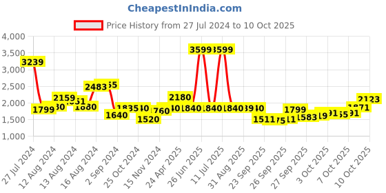 myntra.com W Floral Printed Regular Pure Cotton Kurta With Trousers w Price History Graph from 27 Jul 2024 to 8 Oct 2025