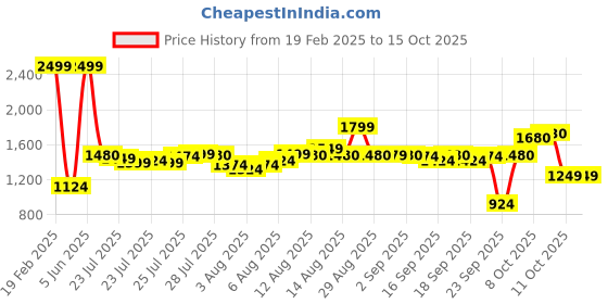 myntra.com W Floral Printed Regular Pure Cotton Kurta With Trousers Price History Graph from 19 Feb 2025 to 15 Oct 2025