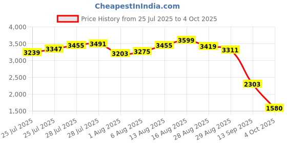 myntra.com W Floral Printed Regular Pure Cotton Kurta With Trousers Price History Graph from 25 Jul 2025 to 4 Oct 2025