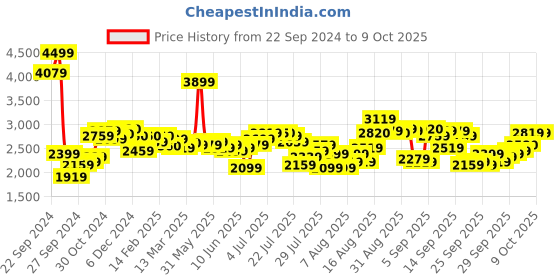 myntra.com W Floral Printed Regular Pure Cotton Kurta With Trousers & Dupatta Price History Graph from 22 Sep 2024 to 9 Oct 2025