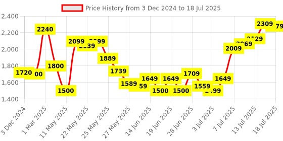 myntra.com W Floral Printed Regular Pure Cotton Straight Kurta with Trouser & Dupatta Price History Graph from 3 Dec 2024 to 18 Jul 2025