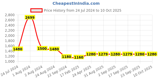 myntra.com W Floral Printed Regular Sequinned Kurta with Churidar w Price History Graph from 24 Jul 2024 to 9 Oct 2025