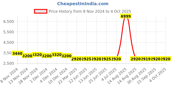myntra.com W Floral Printed Regular Thread Work Kurta With Dupatta Price History Graph from 8 Nov 2024 to 4 Oct 2025