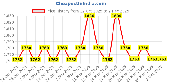 myntra.com W Floral Printed Round Neck A-Line Kurta With Trousers Price History Graph from 12 Oct 2025 to 2 Dec 2025