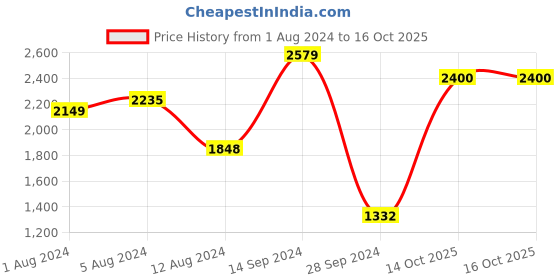 myntra.com W Floral Printed Round Neck Kurta with Palazzos Price History Graph from 1 Aug 2024 to 15 Oct 2025