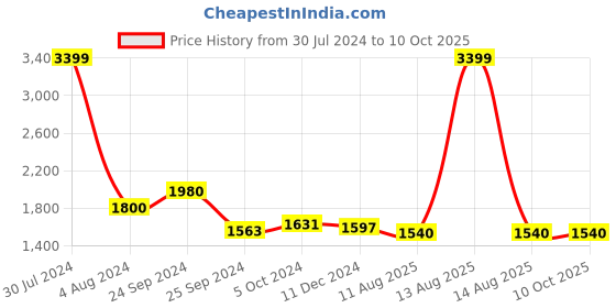 myntra.com W Floral Printed Round Neck Regular Kurta with Trousers w Price History Graph from 30 Jul 2024 to 10 Oct 2025