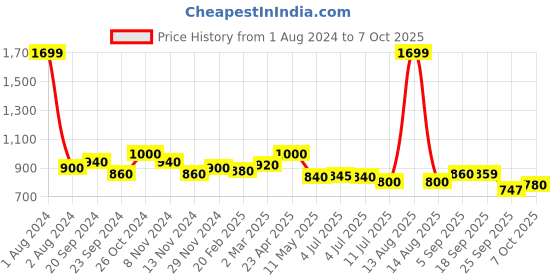 myntra.com W  Floral Printed Round Neck Regular Top Price History Graph from 1 Aug 2024 to 4 Oct 2025