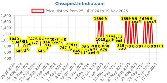 myntra.com W Floral Printed Round Neck Straight Regular Kurta w Price History Graph from 25 Jul 2024 to 19 Nov 2025