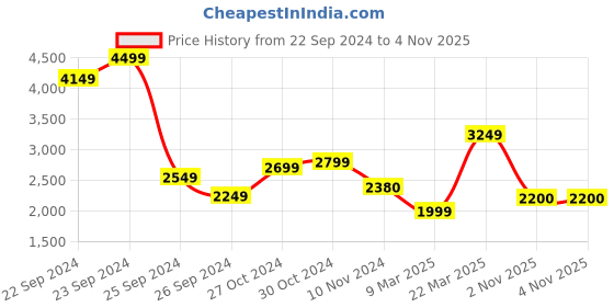 myntra.com W Floral Printed Sequinned Detailed A-Line Kurta & Trousers With Dupatta Price History Graph from 22 Sep 2024 to 2 Nov 2025