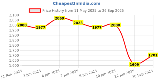 myntra.com W Floral Printed Shirt Collar Short Sleeves Maxi Shirt Dress Price History Graph from 11 May 2025 to 26 Sep 2025