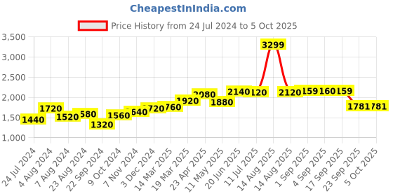 myntra.com W Floral Printed Straight Kurta With Trousers & With Dupatta w Price History Graph from 24 Jul 2024 to 4 Oct 2025