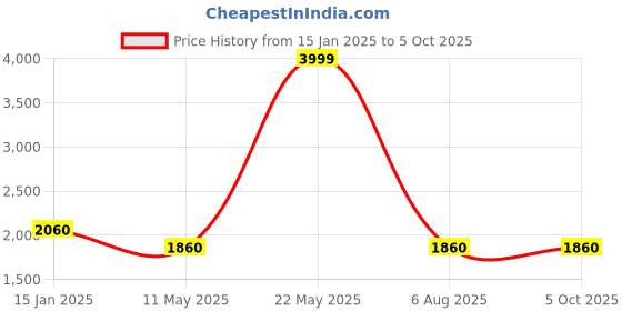myntra.com W Floral Printed Thread Work A-Line Kurta with Trouser & Dupatta Price History Graph from 15 Jan 2025 to 4 Oct 2025