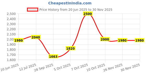 myntra.com W Floral Printed Thread Work Puff Sleeves A Line Kurta With Leggings Price History Graph from 20 Jun 2025 to 30 Nov 2025