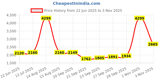 myntra.com W Floral Printed Top & Pants Co-ord Set Price History Graph from 22 Jun 2025 to 1 Nov 2025