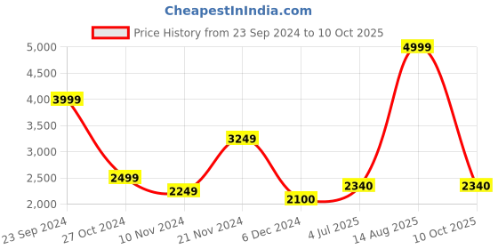 myntra.com W Floral Printed V Neck A-Line Kurta with Palazzos & Dupatta Price History Graph from 23 Sep 2024 to 10 Oct 2025