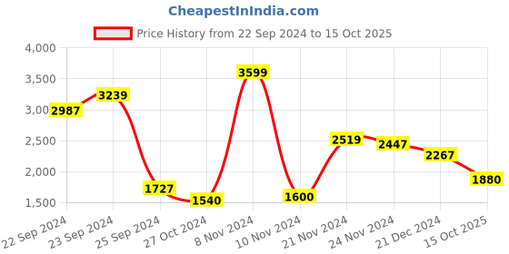 myntra.com W Floral Printed V-Neck Pure Cotton A-Line Kurta & Trousers With Dupatta Price History Graph from 22 Sep 2024 to 15 Oct 2025