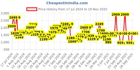 myntra.com W Floral Printed V-Neck Regular Kurta with Trousers w Price History Graph from 17 Jul 2024 to 19 Nov 2025