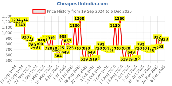 myntra.com W Floral Printed V-Neck Straight Kurta Price History Graph from 19 Sep 2024 to 5 Dec 2025