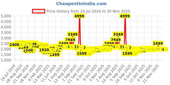 myntra.com W Floral Printed V-Neck Tie & Up Fit & Flare Dress w Price History Graph from 24 Jul 2024 to 30 Nov 2025