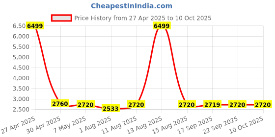 myntra.com W Floral Thread Work Straight Kurta with Trousers & Dupatta Price History Graph from 27 Apr 2025 to 10 Oct 2025