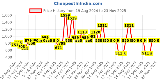 myntra.com W Floral Woven Design A-Line Kurta Price History Graph from 19 Aug 2024 to 22 Nov 2025