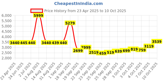 myntra.com W Floral Yoke Design Empire Thread Work Pure Cotton Kurta with Trousers & With Dupatta Price History Graph from 23 Apr 2025 to 10 Oct 2025