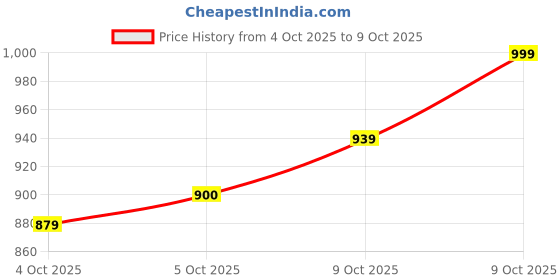 myntra.com W Floral Yoke Design Round Neck Thread Work A-Line Kurta Price History Graph from 4 Oct 2025 to 9 Oct 2025