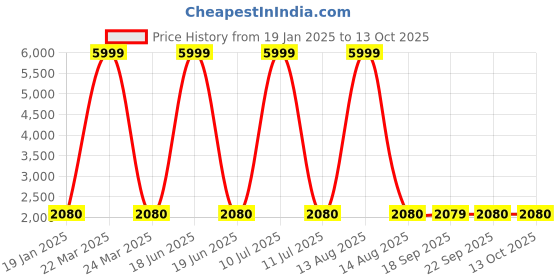 myntra.com W Floral Yoke Design Thread Work Kurta Price History Graph from 19 Jan 2025 to 13 Oct 2025