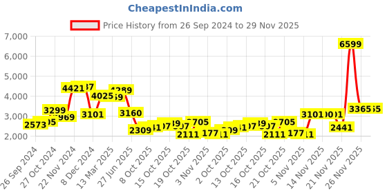 myntra.com W Floral Yoke Design Thread Work Kurta with Leggings Price History Graph from 26 Sep 2024 to 28 Nov 2025