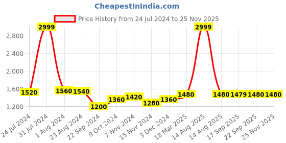 myntra.com W Geometric Cotton Jacket w Price History Graph from 24 Jul 2024 to 24 Nov 2025