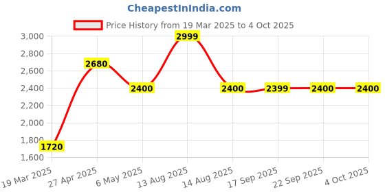 myntra.com W Geometric Longline Tailored Jacket Price History Graph from 19 Mar 2025 to 4 Oct 2025