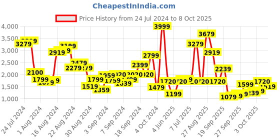 myntra.com W Geometric Print Cotton Blend Kurta With Slim Pant & Dupatta w Price History Graph from 24 Jul 2024 to 8 Oct 2025