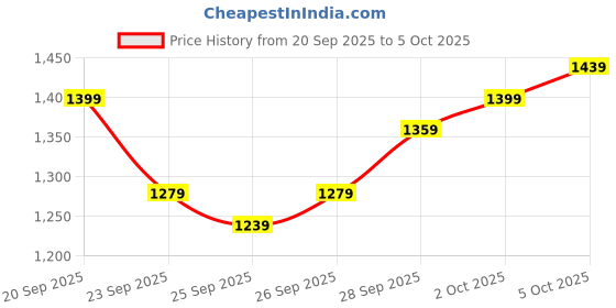 myntra.com W Geometric Print Rayon Kurta With Slim Pant & Dupatta Price History Graph from 20 Sep 2025 to 5 Oct 2025