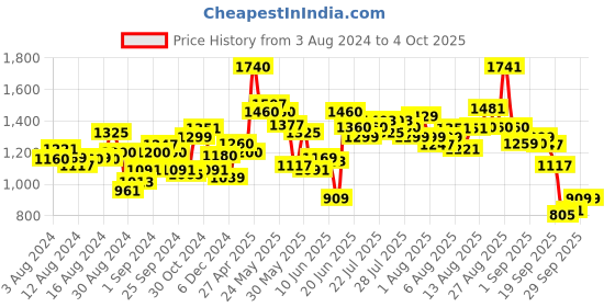 myntra.com W Geometric Printed A-line Kurta Price History Graph from 3 Aug 2024 to 4 Oct 2025