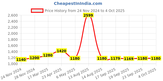 myntra.com W Geometric Printed A-line Kurta Price History Graph from 24 Nov 2024 to 4 Oct 2025