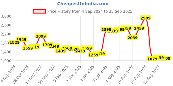 myntra.com W Geometric Printed A-Line Midi Dress Price History Graph from 4 Sep 2024 to 25 Sep 2025